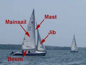 Different parts of a sailboat's sail.